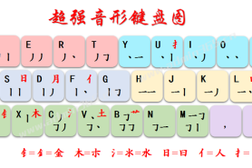 付东升的超强音形输入法与超强两笔输入法的区别