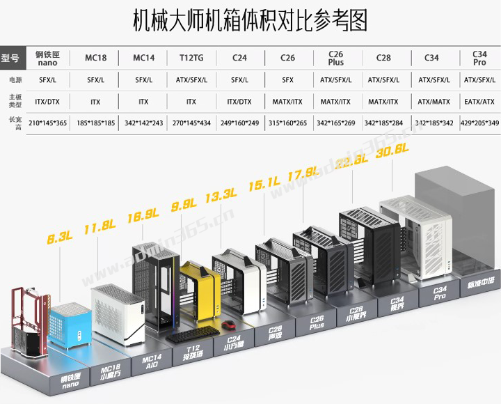 显卡竖装（垂直）设计，有显卡竖装支架，仅支持ITX主板或SFX电源的小机箱推荐